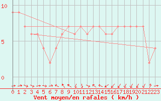 Courbe de la force du vent pour Lough Fea