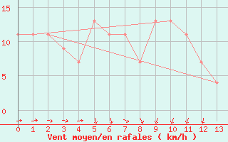 Courbe de la force du vent pour Campobasso