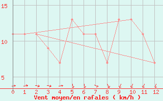 Courbe de la force du vent pour Campobasso