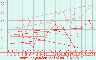 Courbe de la force du vent pour Boltigen