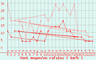 Courbe de la force du vent pour Straubing