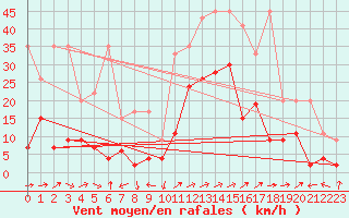 Courbe de la force du vent pour Sion (Sw)