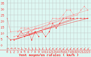 Courbe de la force du vent pour Lauwersoog Aws