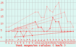 Courbe de la force du vent pour Yecla