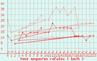 Courbe de la force du vent pour Hohenpeissenberg