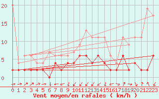 Courbe de la force du vent pour Giswil