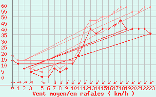 Courbe de la force du vent pour Ona Ii