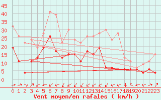 Courbe de la force du vent pour Capel Curig