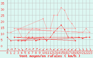 Courbe de la force du vent pour Caravaca Fuentes del Marqus