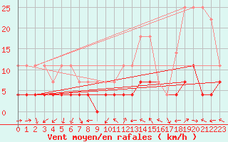 Courbe de la force du vent pour Ritsem