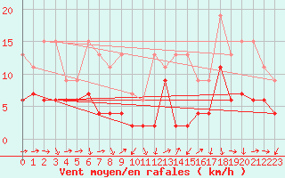 Courbe de la force du vent pour Arosa