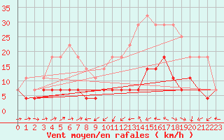 Courbe de la force du vent pour Xativa