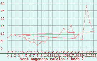 Courbe de la force du vent pour Irozaki