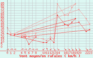 Courbe de la force du vent pour Bujarraloz