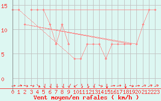 Courbe de la force du vent pour Meppen