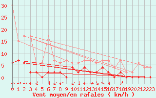 Courbe de la force du vent pour Beznau