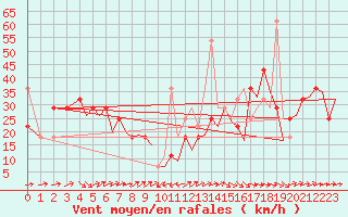 Courbe de la force du vent pour Trondheim / Vaernes