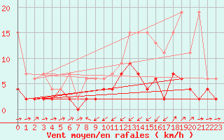 Courbe de la force du vent pour Giswil