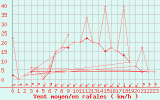 Courbe de la force du vent pour Boltigen