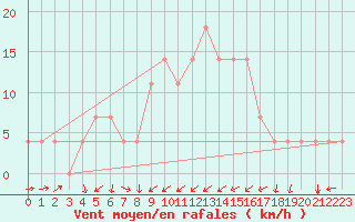 Courbe de la force du vent pour Idar-Oberstein
