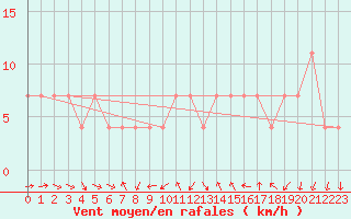 Courbe de la force du vent pour Constance (All)