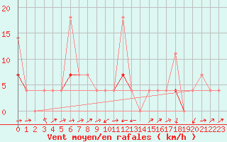 Courbe de la force du vent pour Hoydalsmo Ii