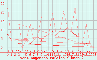 Courbe de la force du vent pour Zrich / Affoltern