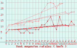 Courbe de la force du vent pour Xativa