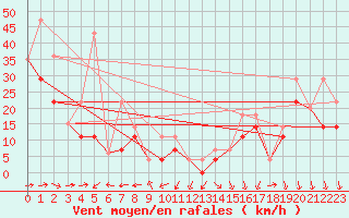 Courbe de la force du vent pour La Glace Agcm