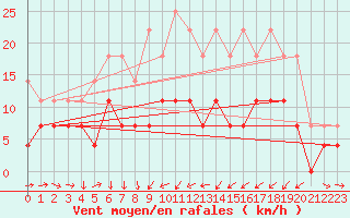 Courbe de la force du vent pour Naimakka