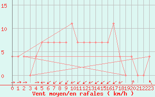 Courbe de la force du vent pour Puchberg