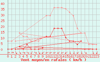 Courbe de la force du vent pour Abla