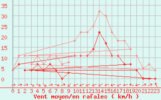 Courbe de la force du vent pour Reinosa