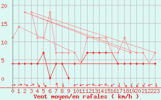 Courbe de la force du vent pour Constance (All)