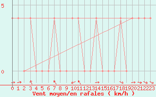 Courbe de la force du vent pour Leibnitz