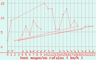 Courbe de la force du vent pour Messina