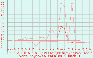 Courbe de la force du vent pour Innsbruck