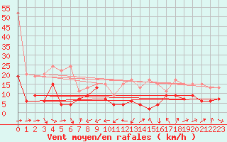 Courbe de la force du vent pour Crap Masegn