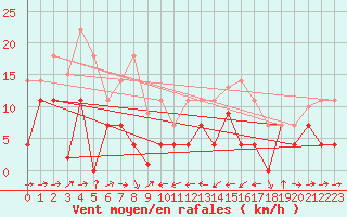 Courbe de la force du vent pour Helln