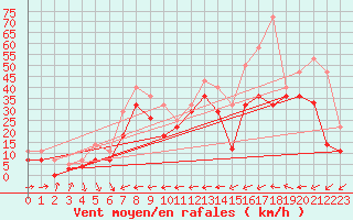 Courbe de la force du vent pour Barcelona