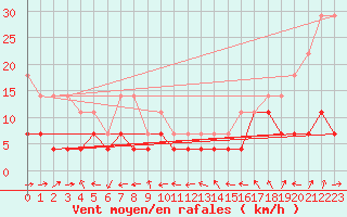 Courbe de la force du vent pour Salla kk