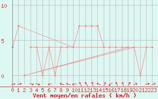 Courbe de la force du vent pour Pitztaler Gletscher