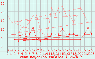 Courbe de la force du vent pour Pobra de Trives, San Mamede