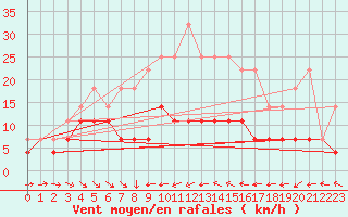 Courbe de la force du vent pour Kilsbergen-Suttarboda