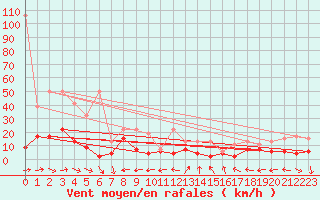 Courbe de la force du vent pour Engelberg