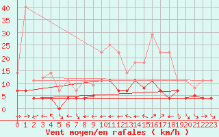 Courbe de la force du vent pour Pobra de Trives, San Mamede