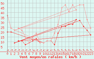 Courbe de la force du vent pour Grand Saint Bernard (Sw)