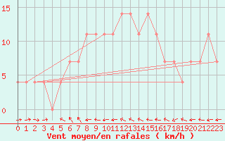 Courbe de la force du vent pour Puchberg