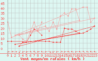 Courbe de la force du vent pour Grand Saint Bernard (Sw)