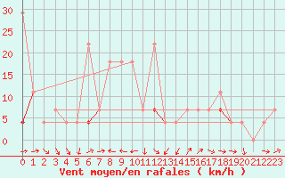 Courbe de la force du vent pour Jan Mayen